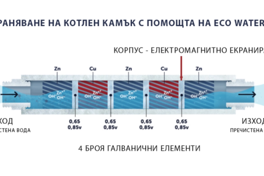 Как работи Eco Water